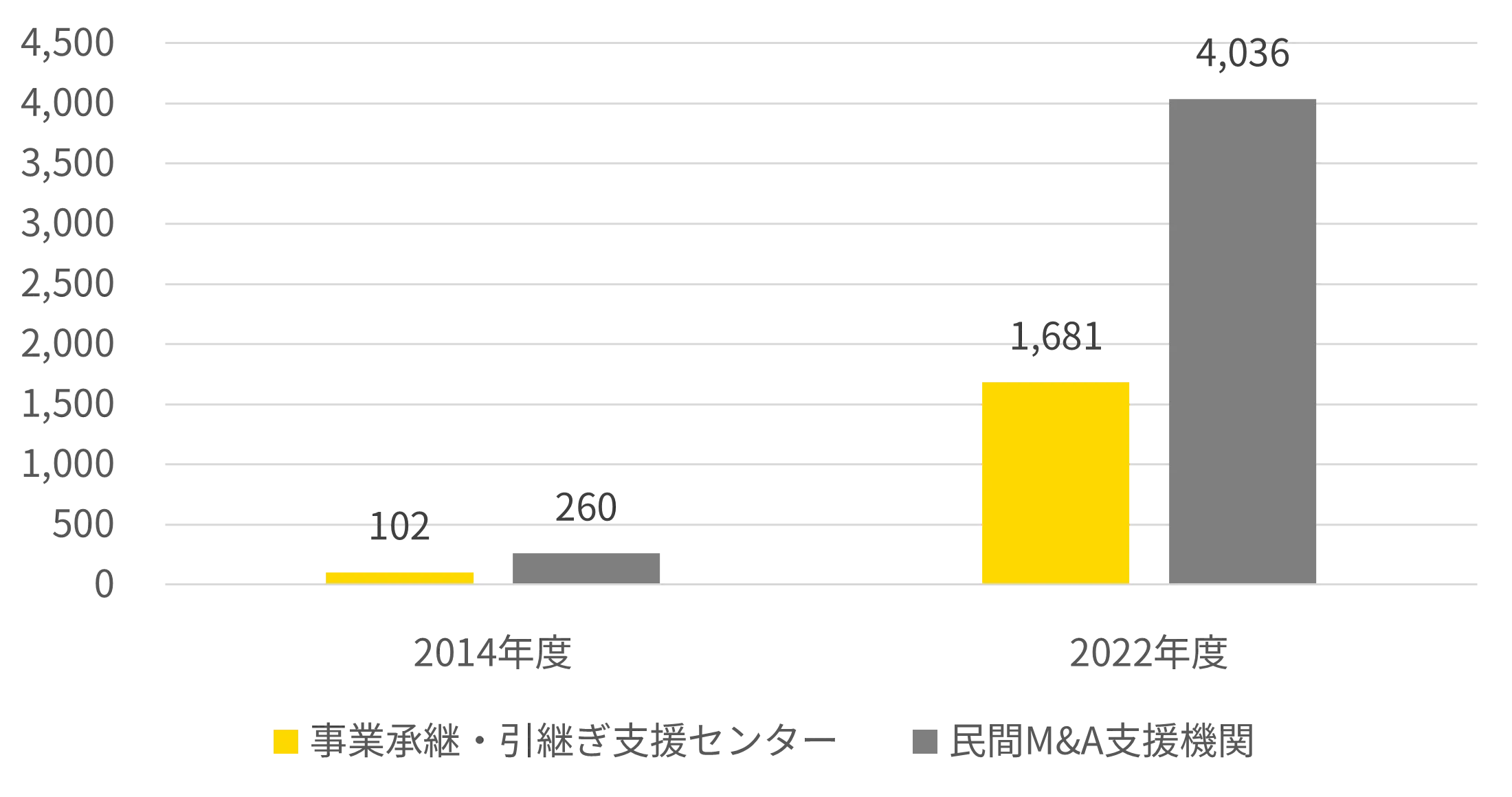 中小M&Aの実施件数の推移